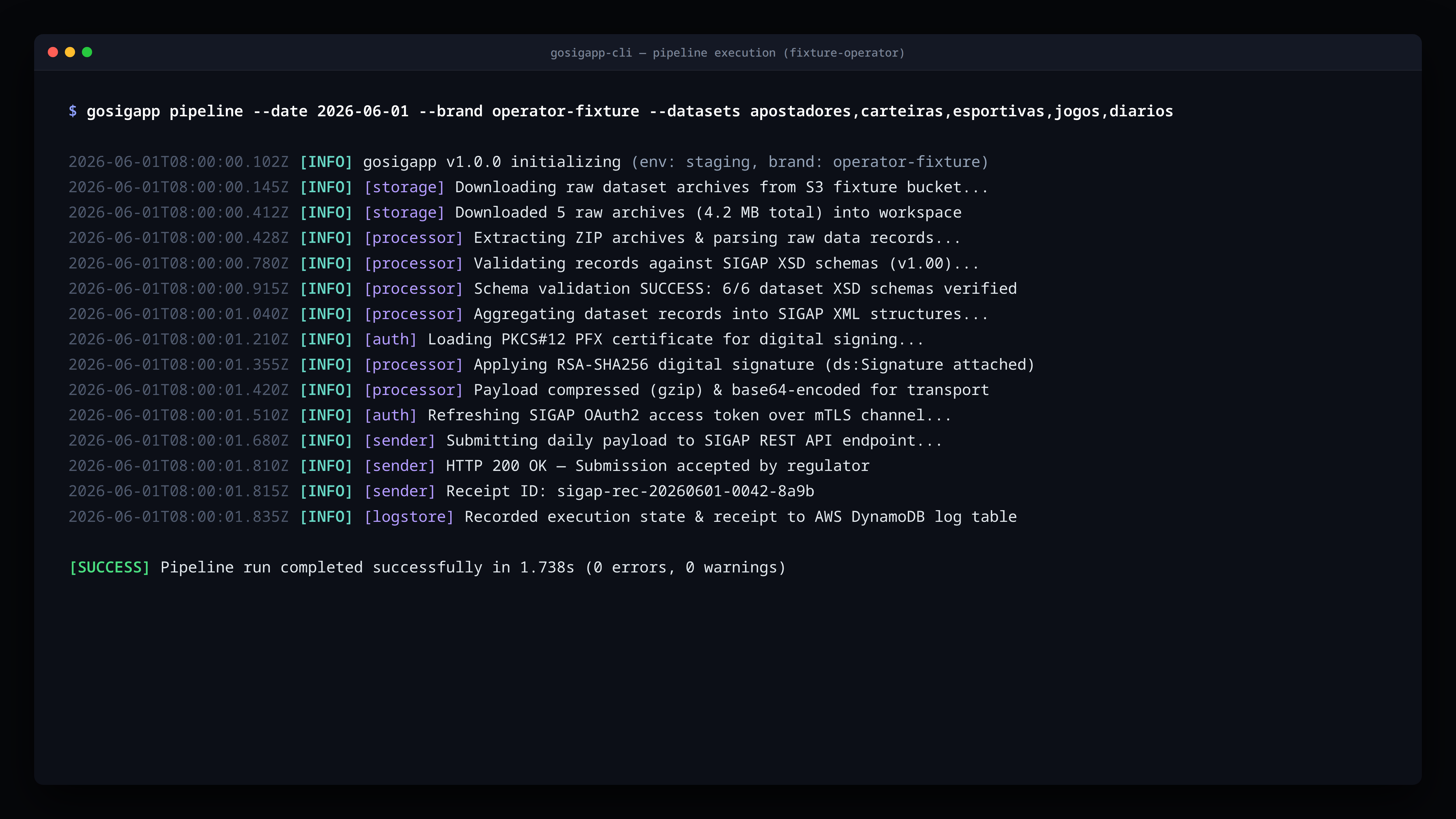 Fixture terminal output showing a gosigapp run progressing through retrieval, validation, signing, submission, response handling, and audit recording.