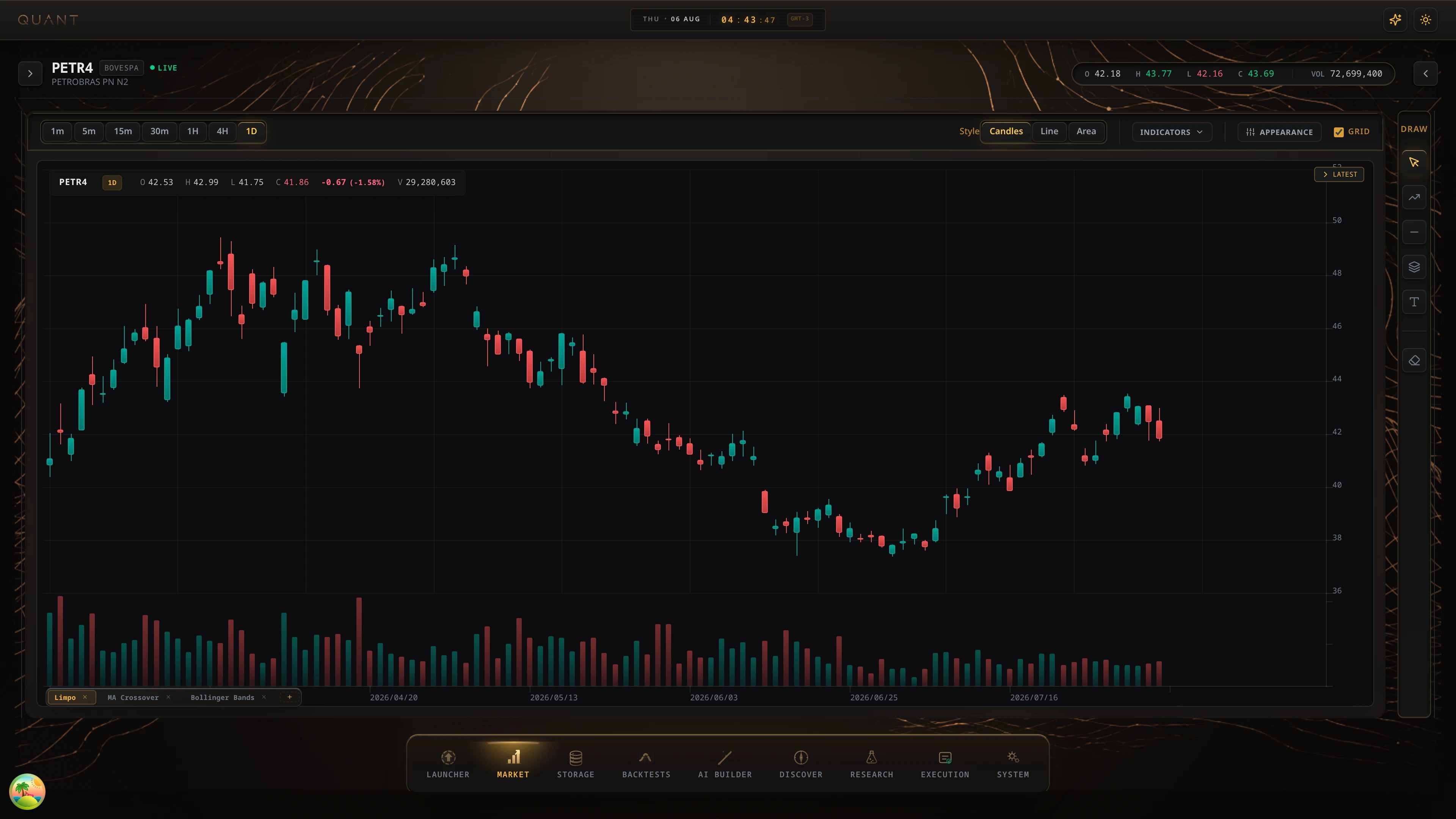 The current Quant market-data workspace showing an instrument chart, indicators, and market controls.